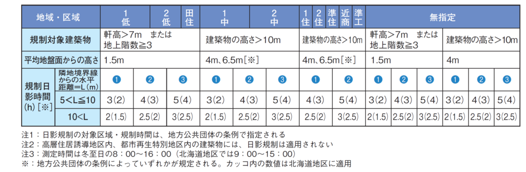 建築基準法、日影規制