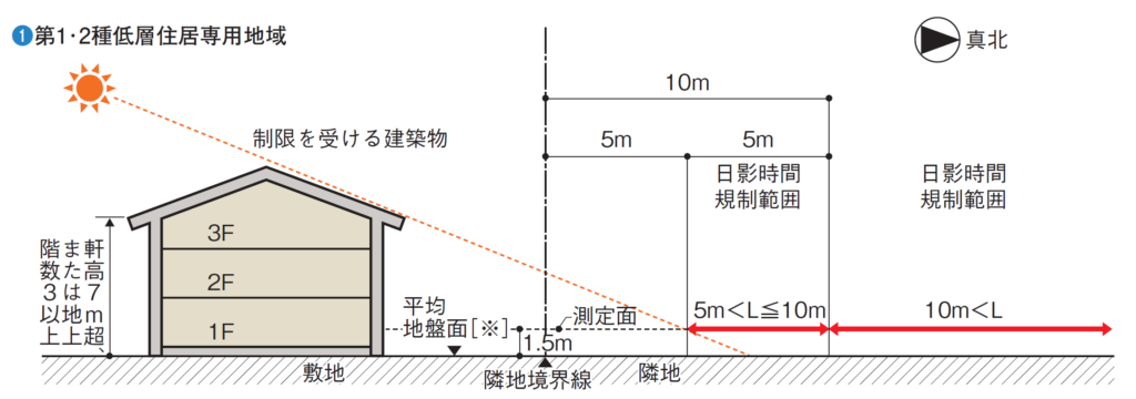 建築基準法、日影規制、低層住居専用地域、1低層、2低層