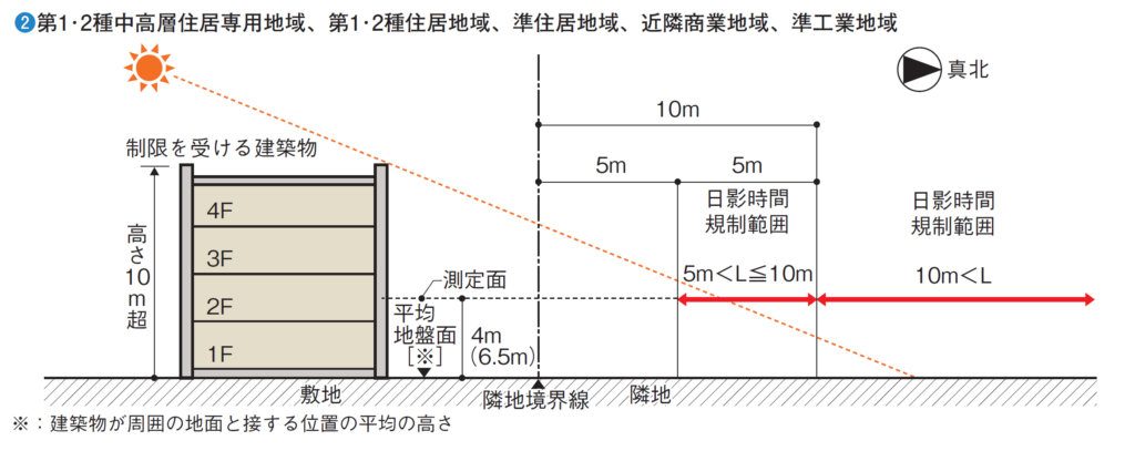 建築基準法、日影規制、中高層住居専用地域、住居地域、準住居、近隣商業、準工業