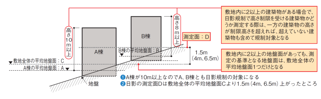 建築基準法、日影規制、地盤面、2以上