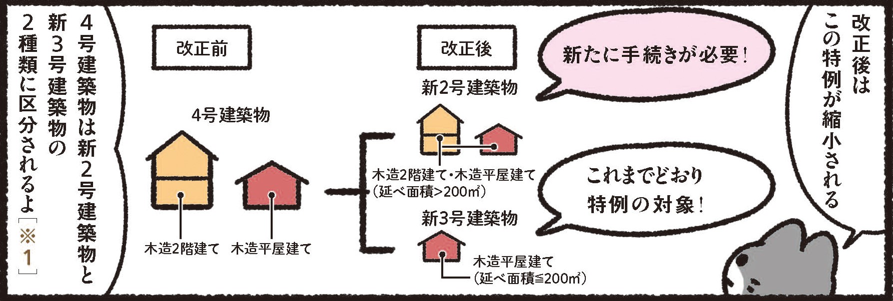 令和7年改正の4号特例の縮小により、4号建築物は新2号建築物と新3号建築物の2種類に区分される