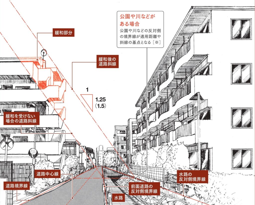 道路斜線、斜線制限、緩和、北側斜線、公園、水路