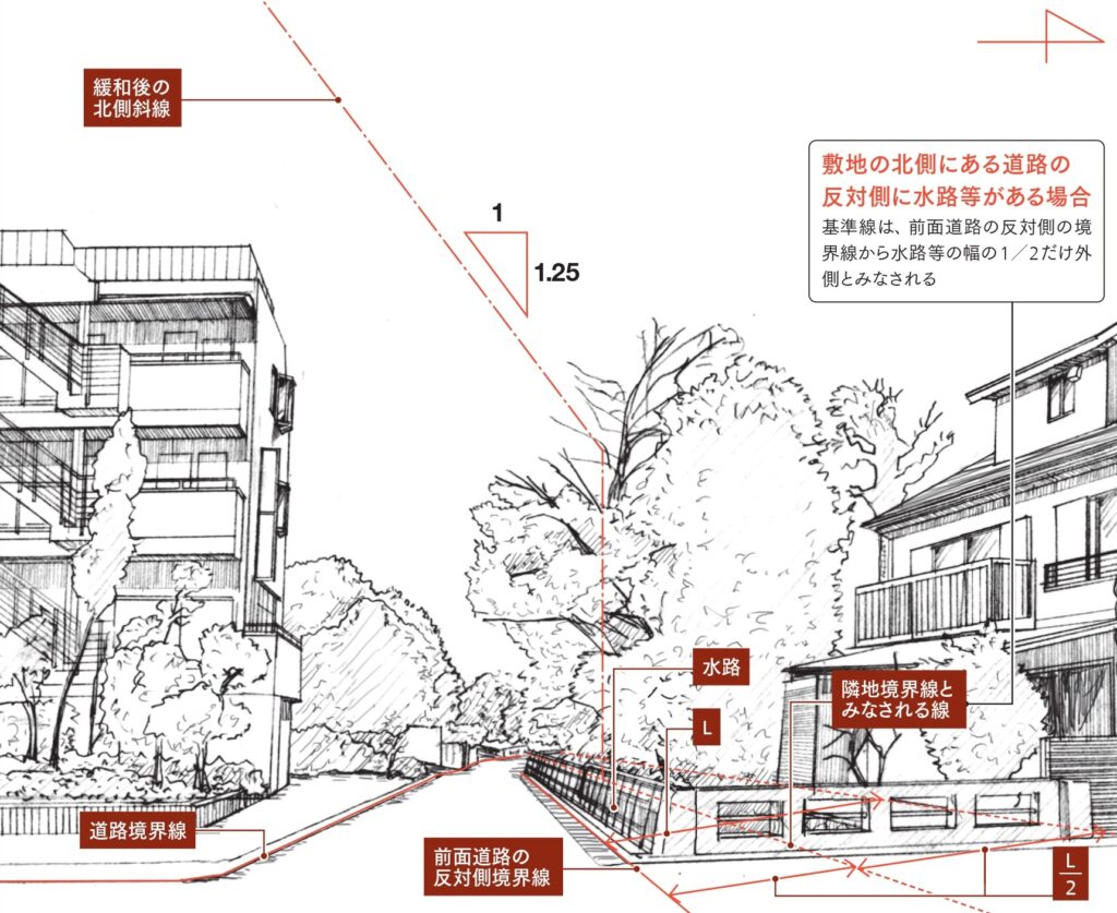 道路斜線、斜線制限、緩和、北側斜線、水路