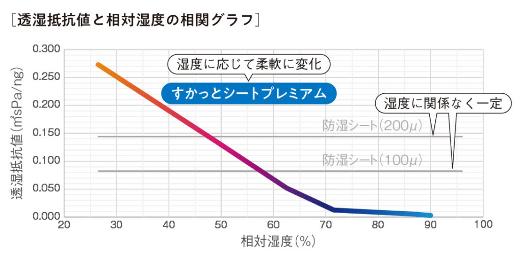 調湿気密シート 相対湿度 透湿抵抗値