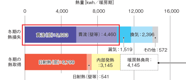 冬、寒い、断熱、断熱等級、省エネ基準、法改正、窓