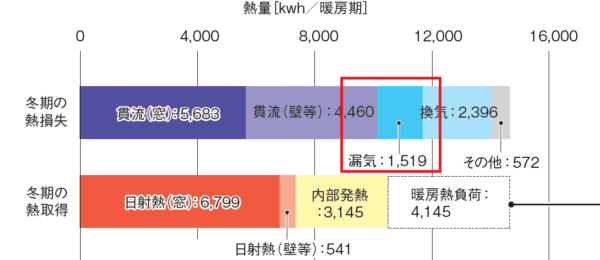 冬、寒い、断熱、断熱等級、省エネ基準、法改正、窓、隙間風、すきま風、気密