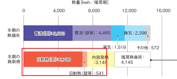 冬、寒い、断熱、断熱等級、省エネ基準、法改正、窓、暖房