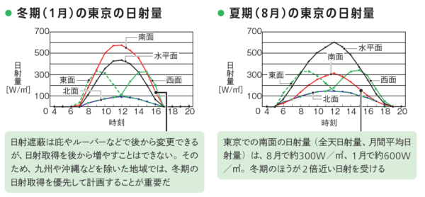 夏、暑い、断熱、断熱等級、エアコン、省エネ基準、法改正、窓、日射量、南向き、東向き、西向き