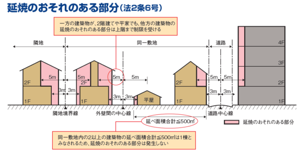 延焼のおそれのある部分、延焼ライン、防火地域、準防火地域、外壁、軒裏、木造、世界一やさしい、建築基準法、書籍、わかりやすい、建築申請memo、2025年改正、4号特例廃止