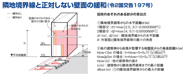 延焼のおそれのある部分、延焼ライン、防火地域、準防火地域、外壁、軒裏、木造、世界一やさしい、建築基準法、書籍、わかりやすい、建築申請memo、2025年改正、4号特例廃止