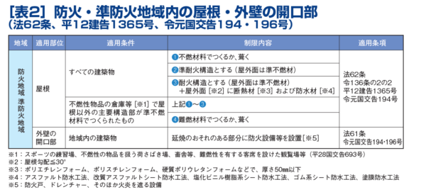 延焼のおそれのある部分、延焼ライン、防火地域、準防火地域、外壁、軒裏、木造、世界一やさしい、建築基準法、書籍、わかりやすい、建築申請memo、2025年改正、4号特例廃止