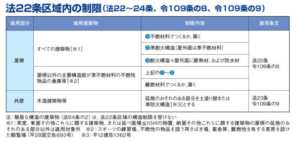 延焼のおそれのある部分、延焼ライン、防火地域、準防火地域、外壁、軒裏、木造、世界一やさしい、建築基準法、書籍、わかりやすい、建築申請memo、2025年改正、4号特例廃止